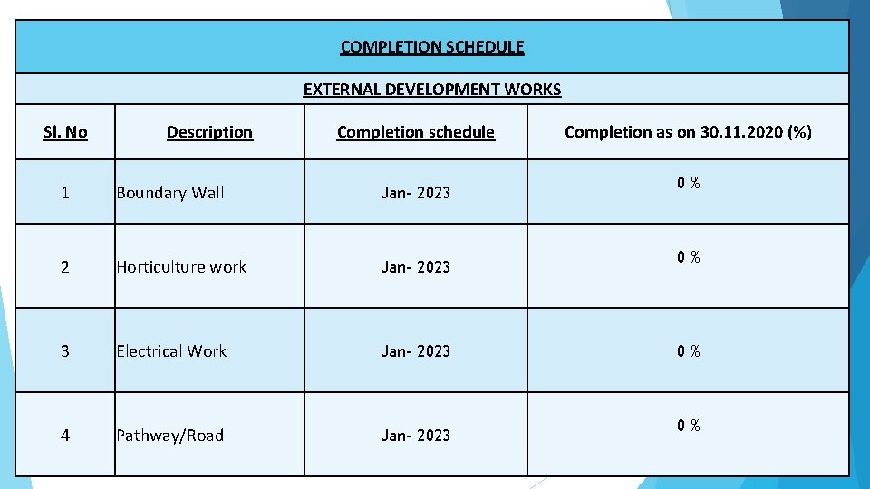 COMPLETION SCHEDULE EXTERNAL DEVELOPMENT WORKS Sl. No Description Completion schedule 1 Boundary Wall Jan-