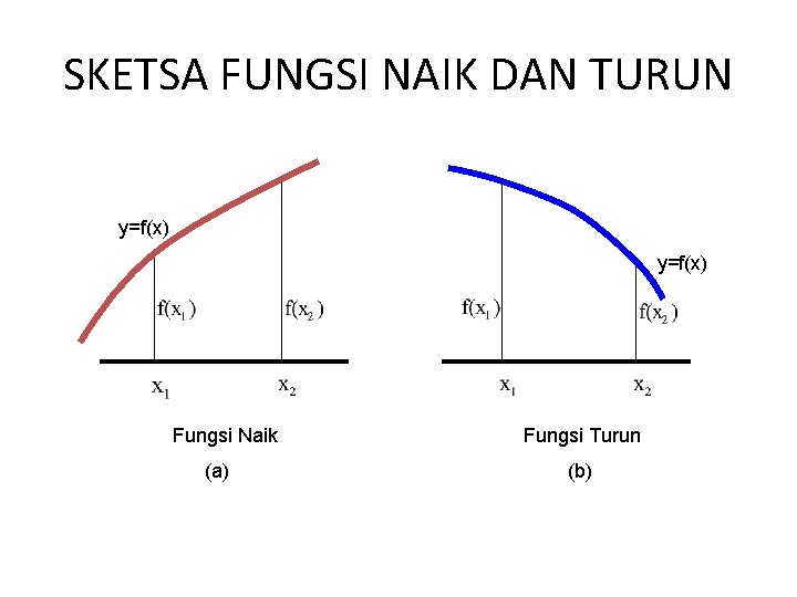 SKETSA FUNGSI NAIK DAN TURUN y=f(x) Fungsi Naik (a) Fungsi Turun (b) 