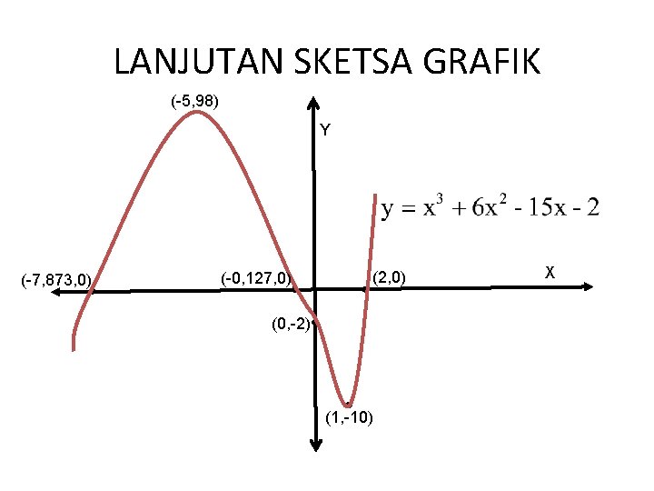 LANJUTAN SKETSA GRAFIK (-5, 98) Y (-7, 873, 0) (-0, 127, 0) (2, 0)