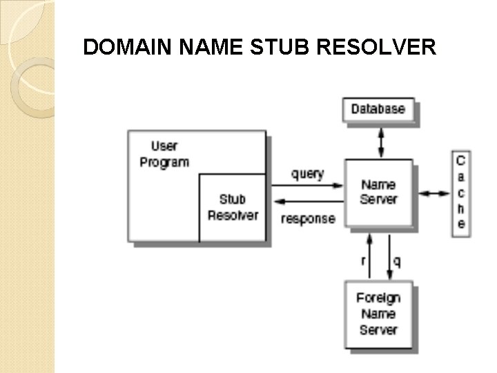 DOMAIN NAME STUB RESOLVER 