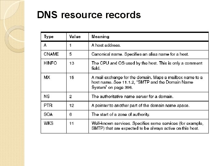 DNS resource records 
