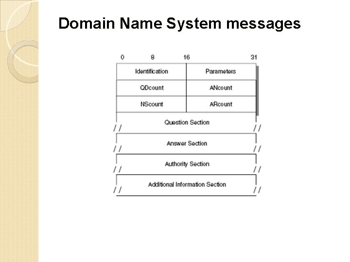 Domain Name System messages 