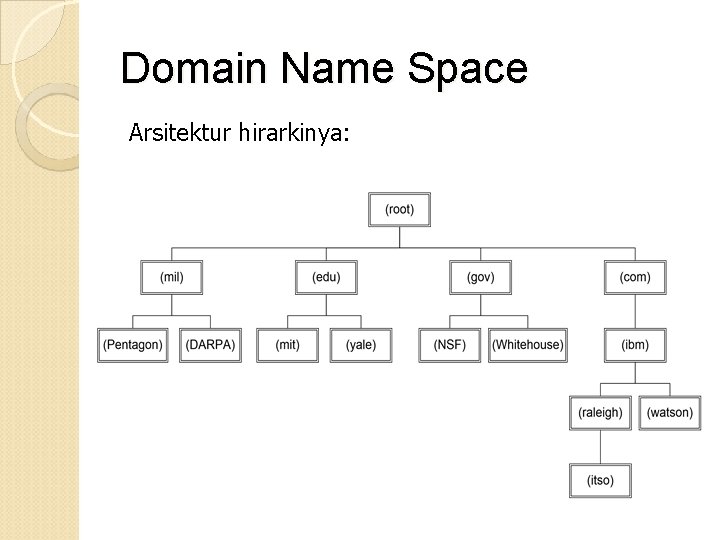 Domain Name Space Arsitektur hirarkinya: 