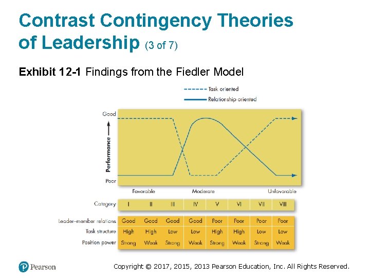 Contrast Contingency Theories of Leadership (3 of 7) Exhibit 12 -1 Findings from the