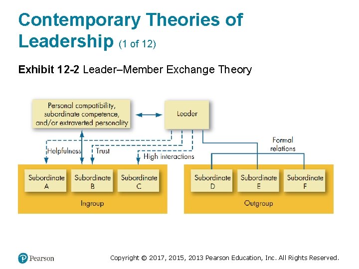 Contemporary Theories of Leadership (1 of 12) Exhibit 12 -2 Leader–Member Exchange Theory Copyright