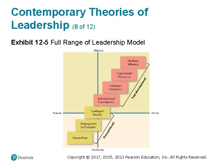 Contemporary Theories of Leadership (8 of 12) Exhibit 12 -5 Full Range of Leadership