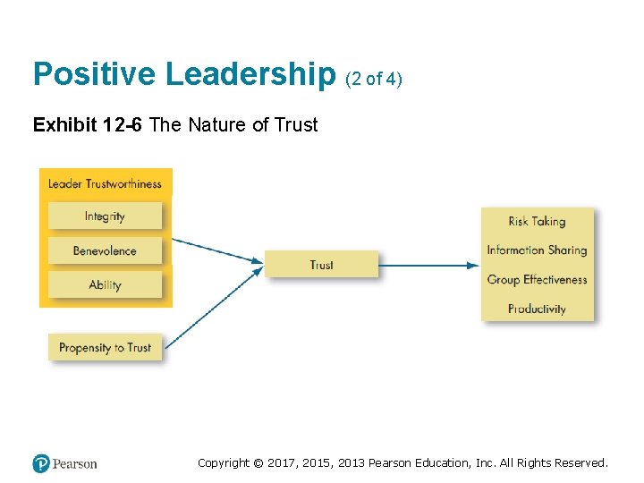 Positive Leadership (2 of 4) Exhibit 12 -6 The Nature of Trust Copyright ©