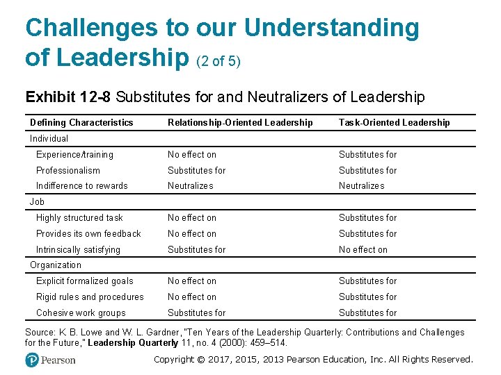 Challenges to our Understanding of Leadership (2 of 5) Exhibit 12 -8 Substitutes for