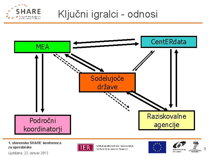 Ključni igralci - odnosi Cent. ERdata MEA Sodelujoče države Področni koordinatorji 1. slovenska SHARE