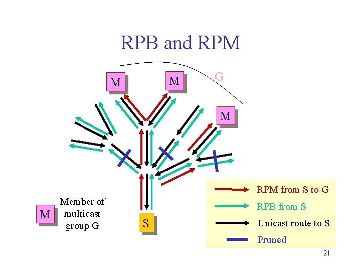 RPB and RPM M M G M RPM from S to G M Member