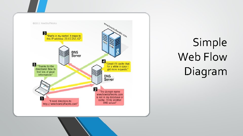 Simple Web Flow Diagram 
