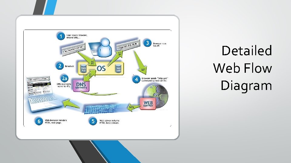Detailed Web Flow Diagram 