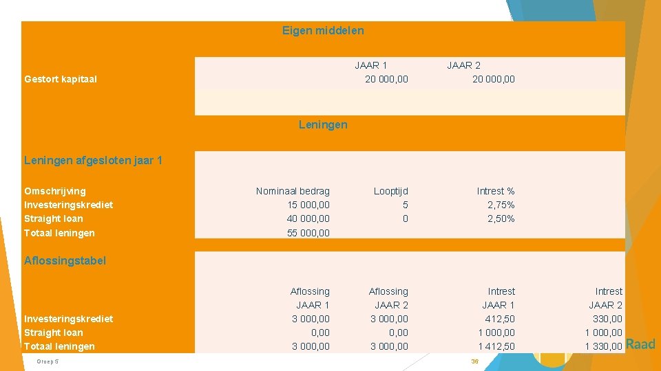 Eigen middelen JAAR 1 20 000, 00 JAAR 2 20 000, 00 Nominaal bedrag