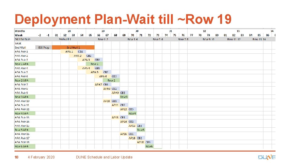 Deployment Plan-Wait till ~Row 19 10 4 February 2020 DUNE Schedule and Labor Update