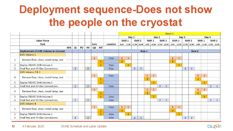 Deployment sequence-Does not show the people on the cryostat 12 4 February 2020 DUNE