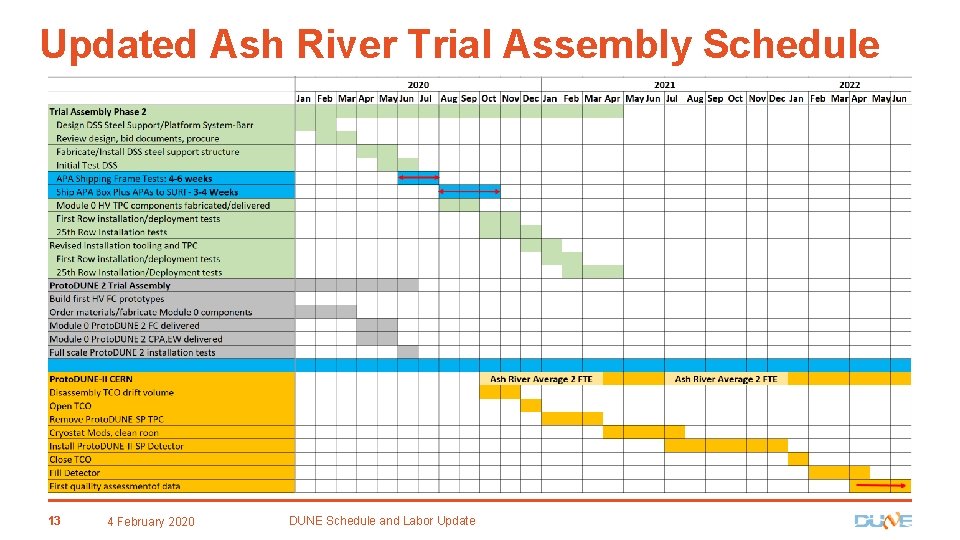 Updated Ash River Trial Assembly Schedule 13 4 February 2020 DUNE Schedule and Labor
