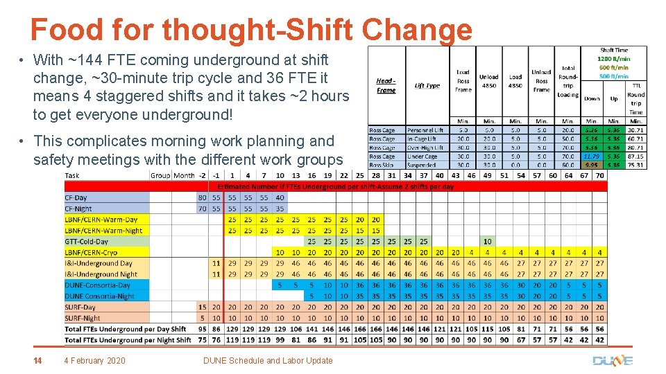 Food for thought-Shift Change • With ~144 FTE coming underground at shift change, ~30