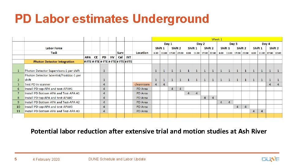 PD Labor estimates Underground Potential labor reduction after extensive trial and motion studies at