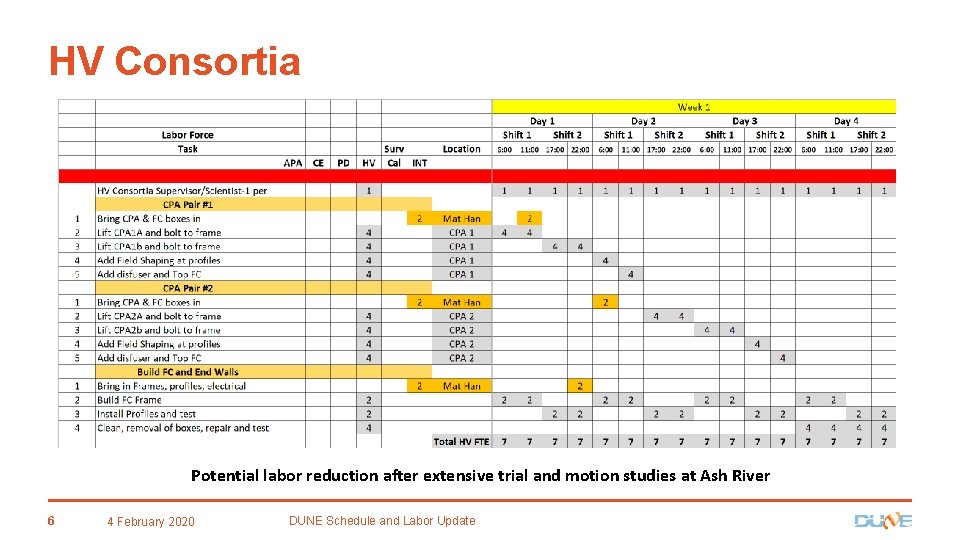 HV Consortia Potential labor reduction after extensive trial and motion studies at Ash River