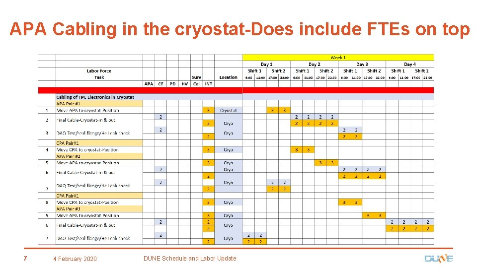 APA Cabling in the cryostat-Does include FTEs on top 7 4 February 2020 DUNE