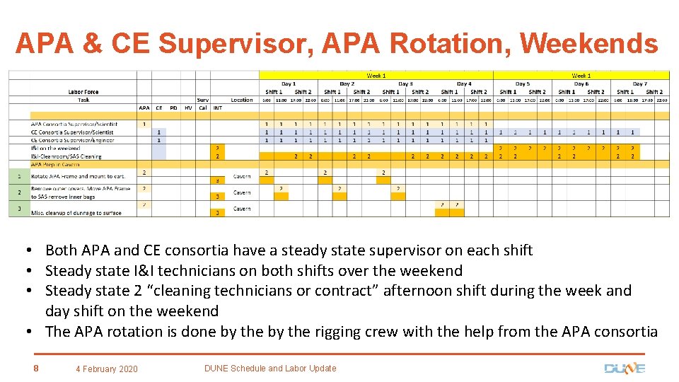 APA & CE Supervisor, APA Rotation, Weekends • Both APA and CE consortia have