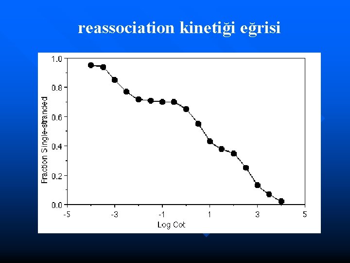 reassociation kinetiği eğrisi 