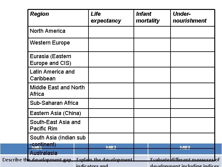 Region Life expectancy Infant mortality Undernourishment North America Western Europe Eurasia (Eastern Europe and