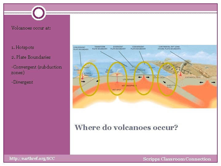 Volcanoes occur at: 1. Hotspots 2. Plate Boundaries -Convergent (subduction zones) -Divergent Where do