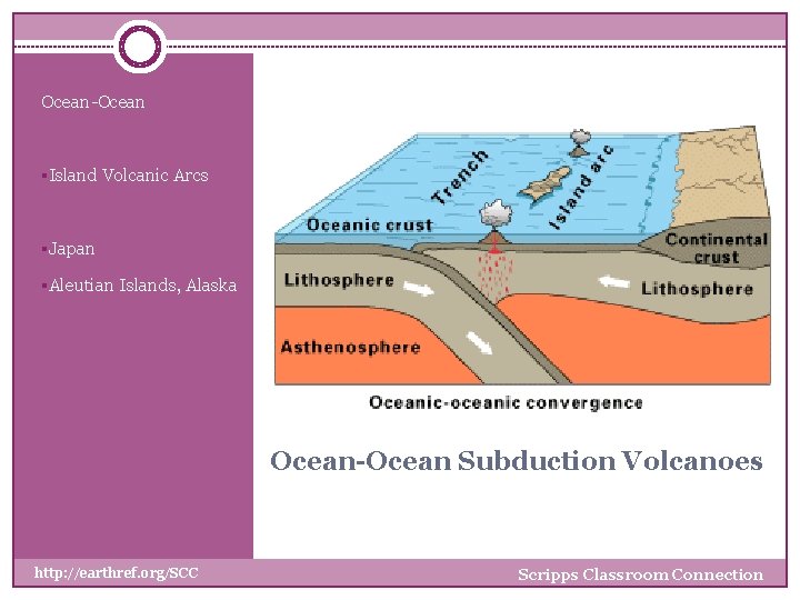Ocean-Ocean §Island Volcanic Arcs §Japan §Aleutian Islands, Alaska Ocean-Ocean Subduction Volcanoes http: //earthref. org/SCC