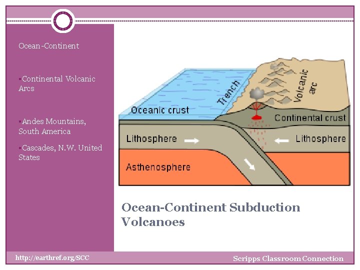 Ocean-Continent §Continental Volcanic Arcs §Andes Mountains, South America §Cascades, N. W. United States Ocean-Continent