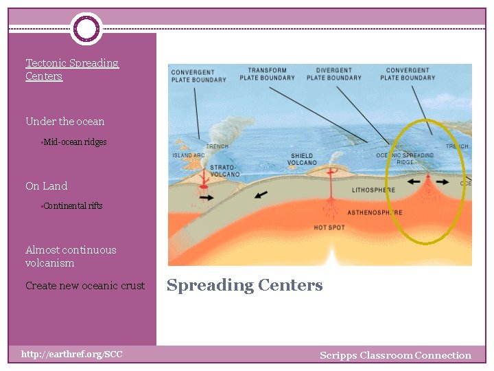 Tectonic Spreading Centers Under the ocean §Mid-ocean ridges On Land §Continental rifts Almost continuous
