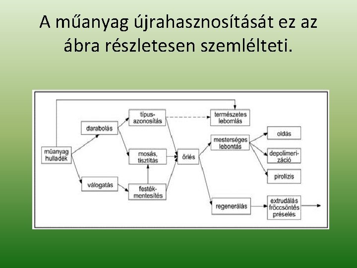 A műanyag újrahasznosítását ez az ábra részletesen szemlélteti. A műanyag újrahasznosítását ez az ábra részletesen szemlélteti.