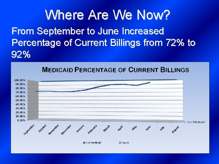 Where Are We Now? From September to June Increased Percentage of Current Billings from