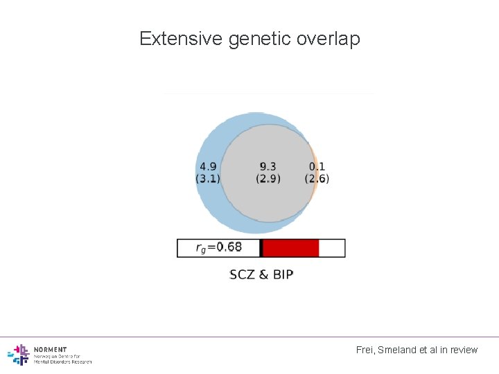 Extensive genetic overlap Frei, Smeland et al in review 