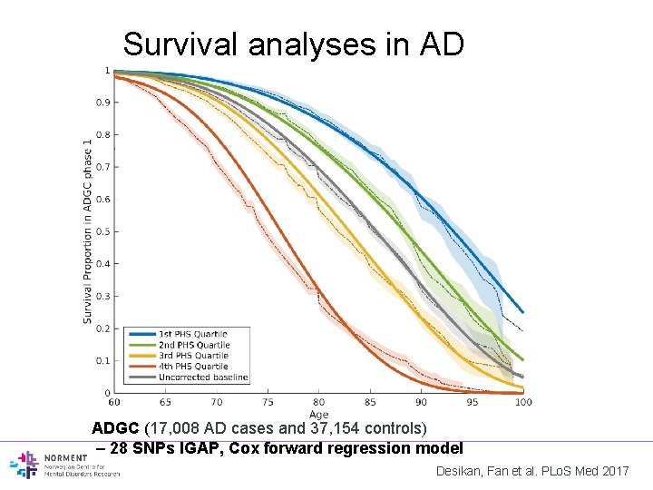 Survival analyses in AD ADGC (17, 008 AD cases and 37, 154 controls) –