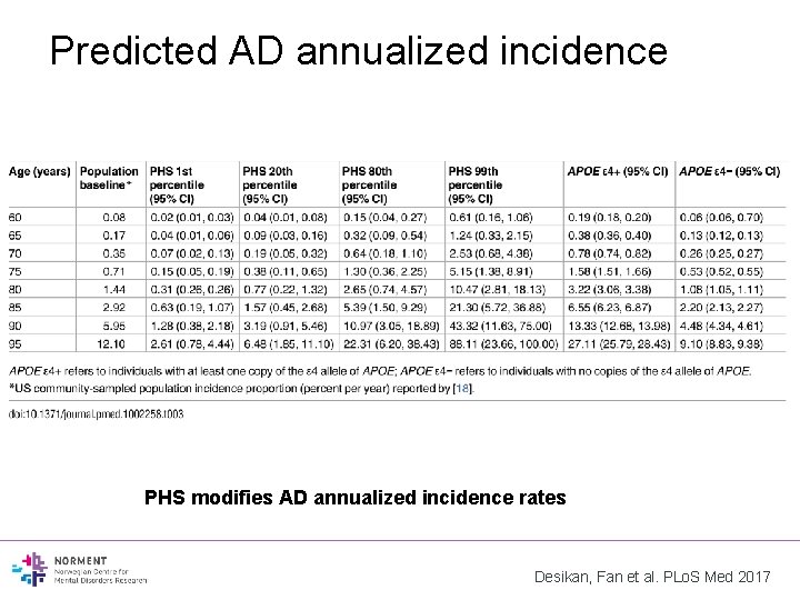 Predicted AD annualized incidence PHS modifies AD annualized incidence rates Desikan, Fan et al.