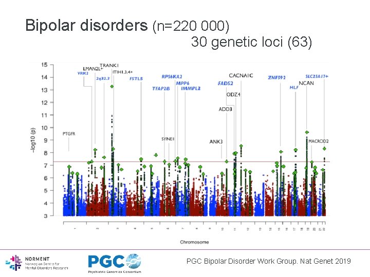 Bipolar disorders (n=220 000) 30 genetic loci (63) Polygenic architecture PGC Bipolar Disorder Work