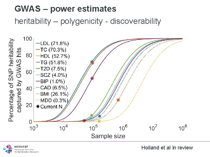 GWAS – power estimates heritability – polygenicity - discoverability Holland et al in review