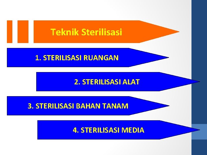 Teknik Sterilisasi 1. STERILISASI RUANGAN 2. STERILISASI ALAT 3. STERILISASI BAHAN TANAM 4. STERILISASI