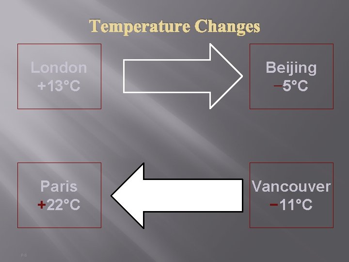 Temperature Changes P-5 London +13°C Beijing − 5°C Paris +22°C Vancouver − 11°C Temperature Changes P-5 London +13°C Beijing − 5°C Paris +22°C Vancouver − 11°C
