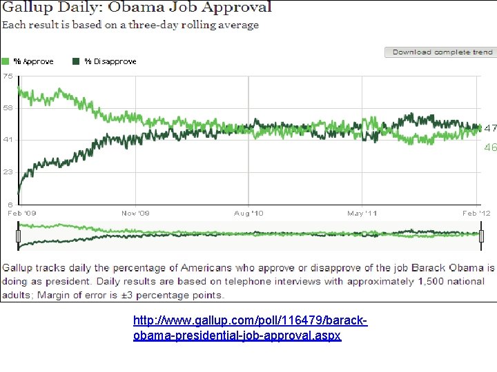 http: //www. gallup. com/poll/116479/barackobama-presidential-job-approval. aspx 