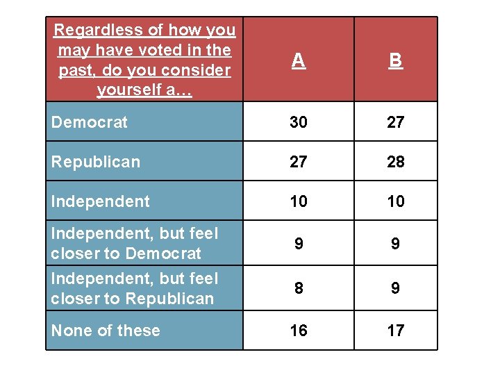 Regardless of how you may have voted in the past, do you consider yourself
