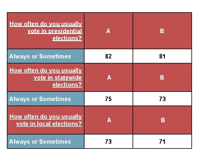 How often do you usually vote in presidential elections? A B Always or Sometimes