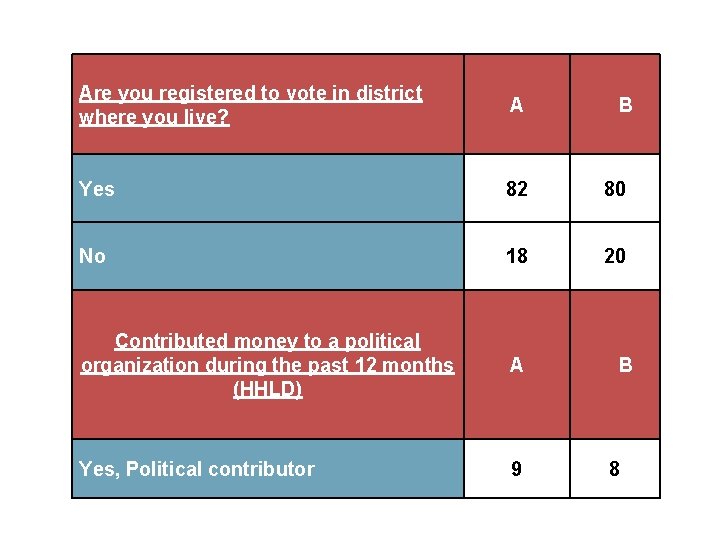 Are you registered to vote in district where you live? A Yes 82 80