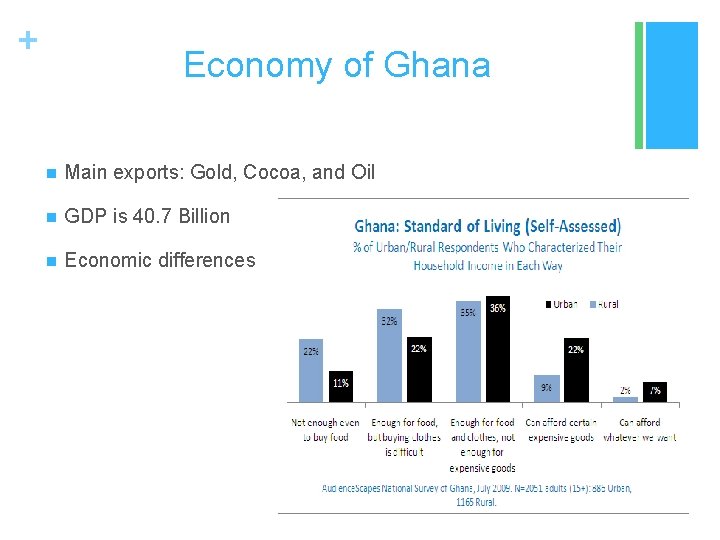 + Economy of Ghana n Main exports: Gold, Cocoa, and Oil n GDP is