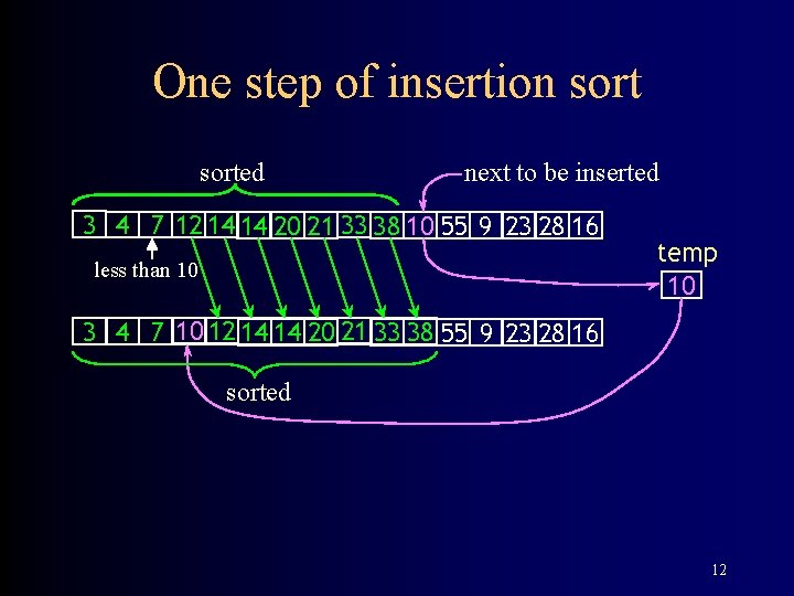 One step of insertion sorted next to be inserted 3 4 7 12 14