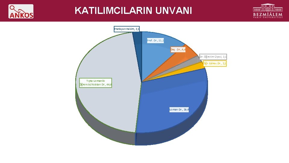 KATILIMCILARIN UNVANI Pratisyen Hekim, 2, 1 Prof. Dr. , 11, 1 Doç. Dr. ,