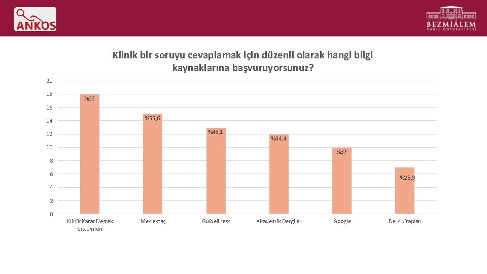 Klinik bir soruyu cevaplamak için düzenli olarak hangi bilgi kaynaklarına başvuruyorsunuz? 20 18 %66