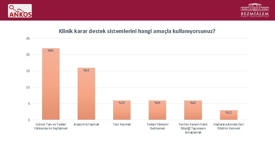 Klinik karar destek sistemlerini hangi amaçla kullanıyorsunuz? 25 20 %88 %64 15 10 %24