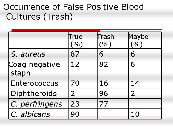Occurrence of False Positive Blood Cultures (Trash) True (%) S. aureus Coag negative staph